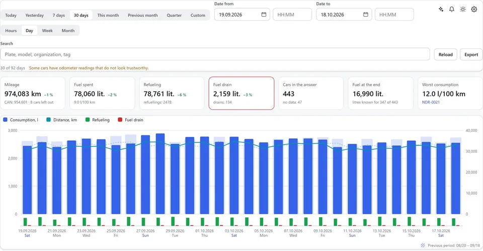 Fuel and mileage analytics for 30 days: mileage, fuel spent, refuelling and fuel drains per day